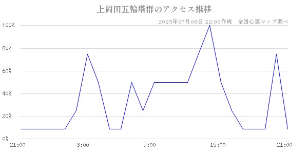 上岡田五輪塔群の直近24時間アクセス推移のチャート