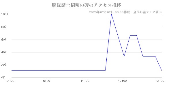 脱隊諸士招魂の碑の直近24時間アクセス推移のチャート