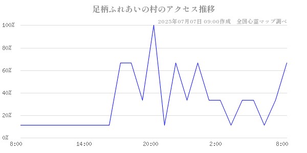 足柄ふれあいの村の直近24時間アクセス推移のチャート