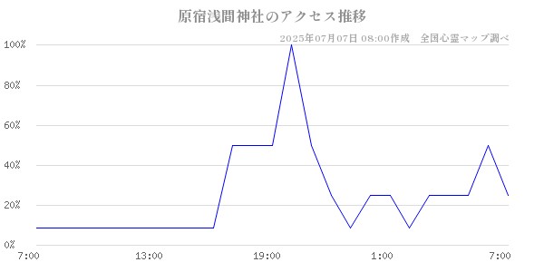 原宿浅間神社の直近24時間アクセス推移のチャート