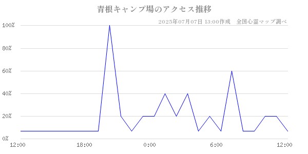 青根キャンプ場の直近24時間アクセス推移のチャート