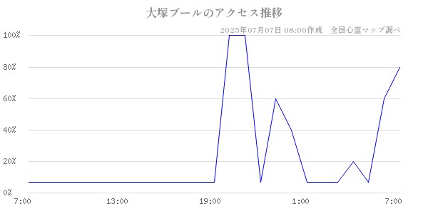 大塚プールの直近24時間アクセス推移のチャート
