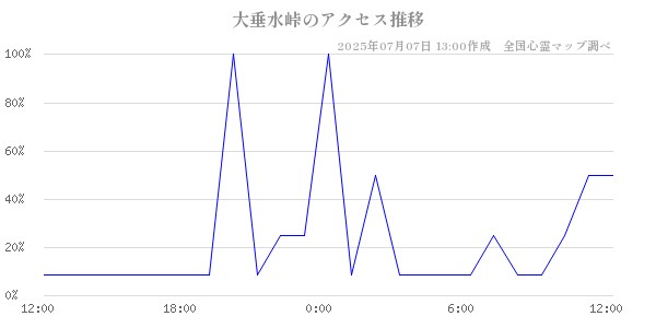大垂水峠の直近24時間アクセス推移のチャート