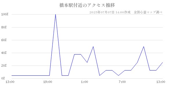 橋本駅付近の直近24時間アクセス推移のチャート