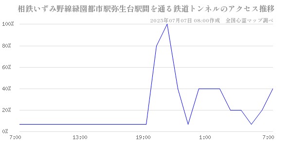 相鉄いずみ野線緑園都市駅弥生台駅間を通る鉄道トンネルの直近24時間アクセス推移のチャート
