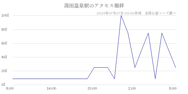 湯田温泉駅の直近24時間アクセス推移のチャート
