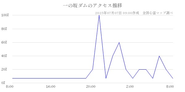 一の坂ダムの直近24時間アクセス推移のチャート