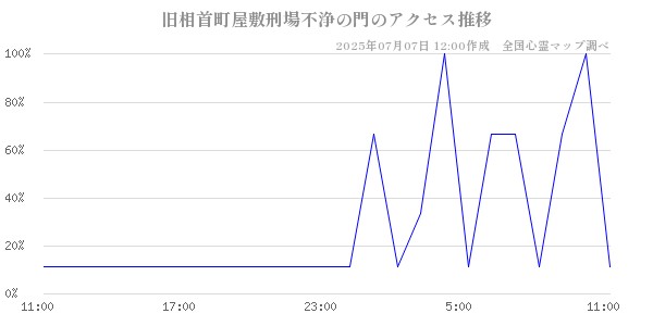 旧相首町屋敷刑場不浄の門の直近24時間アクセス推移のチャート