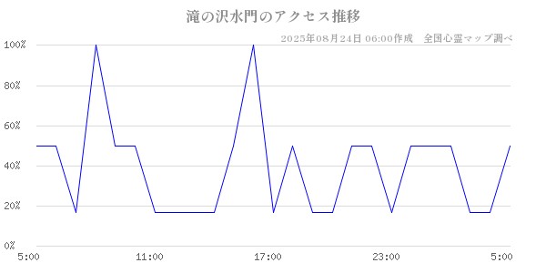 滝の沢水門の直近24時間アクセス推移のチャート