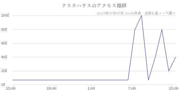 テスラハウスの直近24時間アクセス推移のチャート