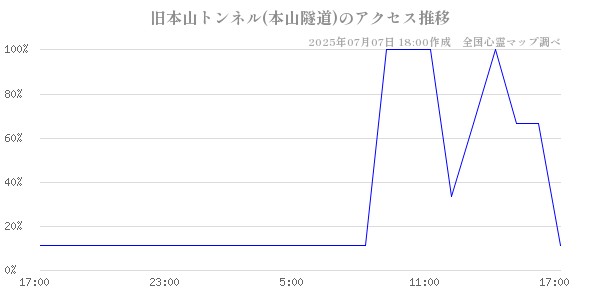 旧本山トンネル(本山隧道)の直近24時間アクセス推移のチャート