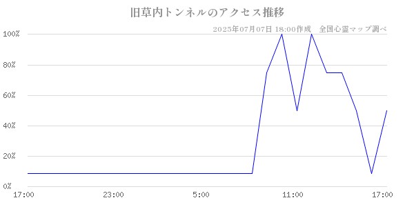 旧草内トンネルの直近24時間アクセス推移のチャート