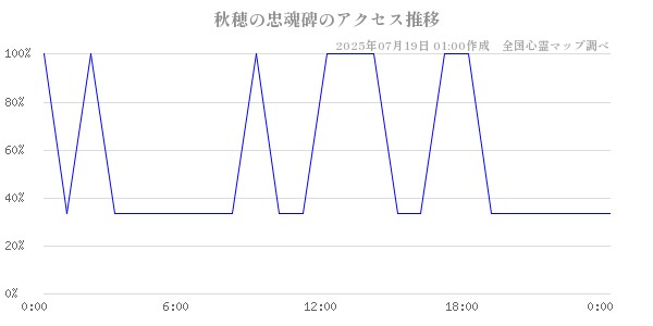 秋穂の忠魂碑の直近24時間アクセス推移のチャート