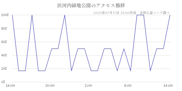 浜河内緑地公園の直近24時間アクセス推移のチャート