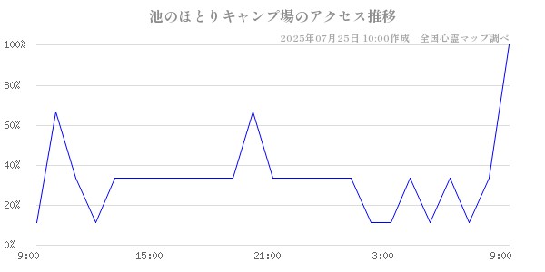 池のほとりキャンプ場の直近24時間アクセス推移のチャート