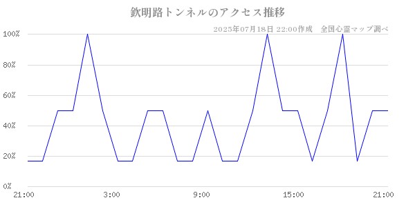 欽明路トンネルの直近24時間アクセス推移のチャート