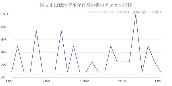 国立山口徳地青少年自然の家の直近24時間アクセス推移のチャート