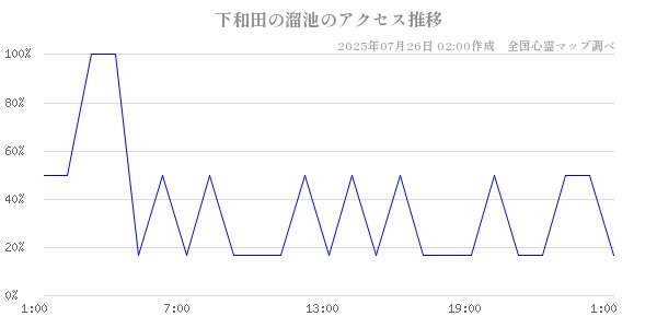 下和田の溜池の直近24時間アクセス推移のチャート
