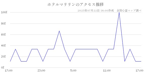 ホテルマリリンの直近24時間アクセス推移のチャート