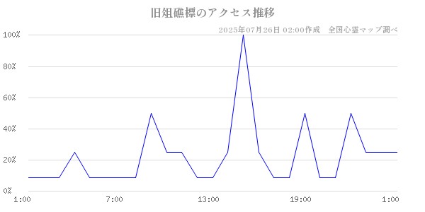 旧俎礁標の直近24時間アクセス推移のチャート