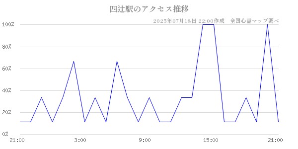四辻駅の直近24時間アクセス推移のチャート