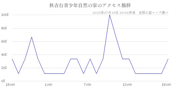 秋吉台青少年自然の家の直近24時間アクセス推移のチャート