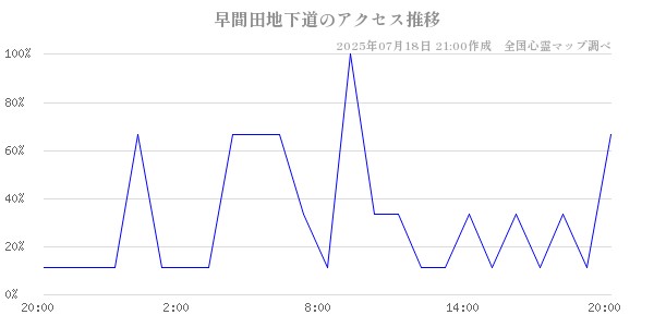早間田地下道の直近24時間アクセス推移のチャート