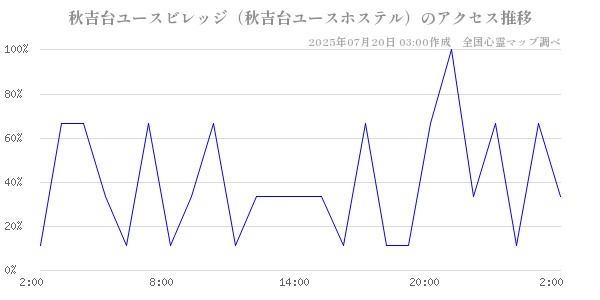 秋吉台ユースビレッジ（秋吉台ユースホステル）の直近24時間アクセス推移のチャート
