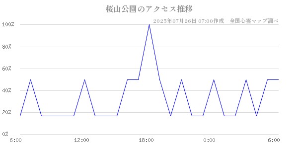 桜山公園の直近24時間アクセス推移のチャート