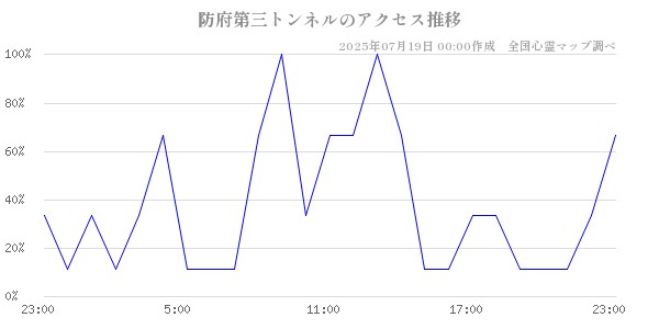 防府第三トンネルの直近24時間アクセス推移のチャート