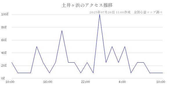 土井ヶ浜の直近24時間アクセス推移のチャート