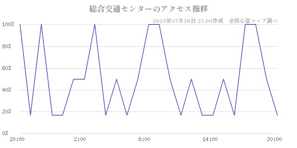 総合交通センターの直近24時間アクセス推移のチャート