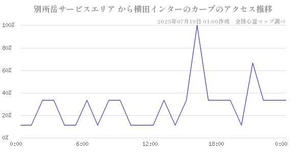 別所岳サービスエリア から横田インターのカーブの直近24時間アクセス推移のチャート
