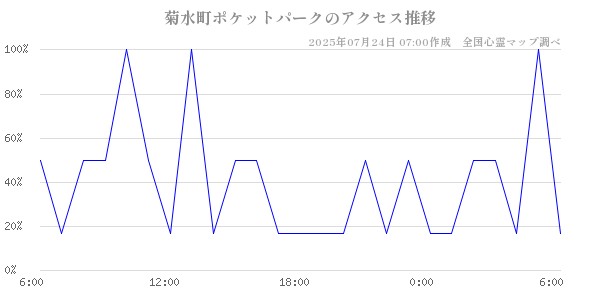 菊水町ポケットパークの直近24時間アクセス推移のチャート
