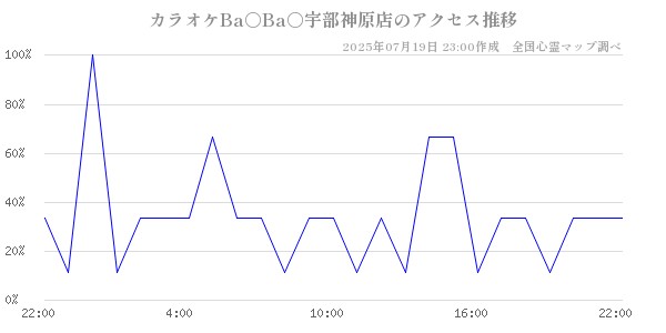 カラオケBa○Ba○宇部神原店の直近24時間アクセス推移のチャート