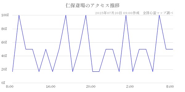 仁保斎場の直近24時間アクセス推移のチャート