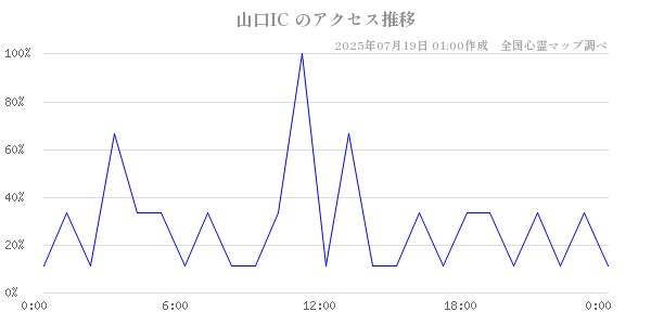 山口IC の直近24時間アクセス推移のチャート