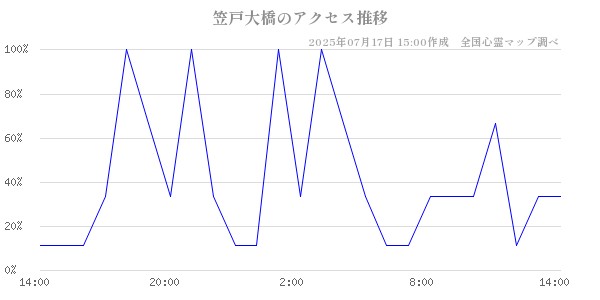 笠戸大橋の直近24時間アクセス推移のチャート