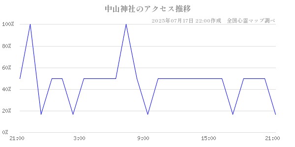 中山神社の直近24時間アクセス推移のチャート