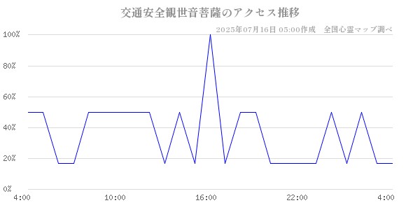 交通安全観世音菩薩の直近24時間アクセス推移のチャート