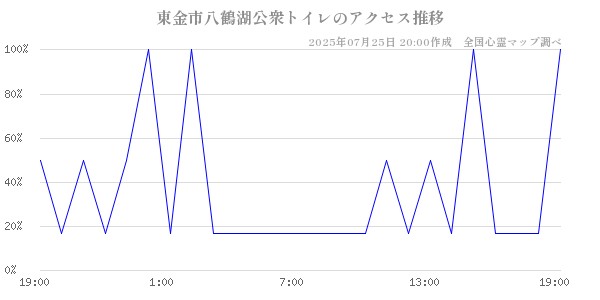 東金市八鶴湖公衆トイレの直近24時間アクセス推移のチャート