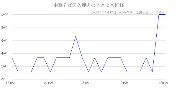 中華そば◌久岬店の直近24時間アクセス推移のチャート