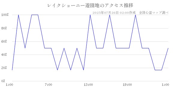 レイクショーニー遊園地の直近24時間アクセス推移のチャート