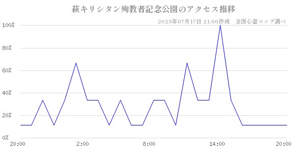 萩キリシタン殉教者記念公園の直近24時間アクセス推移のチャート