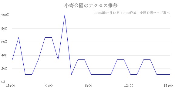 小寄公園の直近24時間アクセス推移のチャート