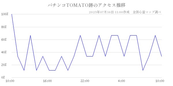 パチンコTOMATO跡の直近24時間アクセス推移のチャート