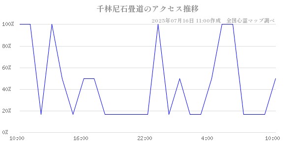 千林尼石畳道の直近24時間アクセス推移のチャート