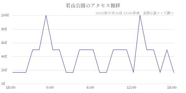 若山公園の直近24時間アクセス推移のチャート