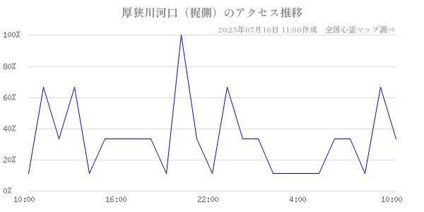 厚狭川河口（梶側）の直近24時間アクセス推移のチャート