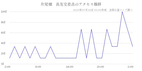 片尾畑　長友交差点の直近24時間アクセス推移のチャート